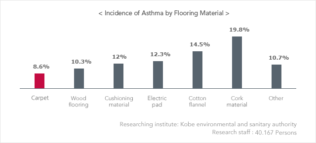 Asthma-specific expression ratio of floor