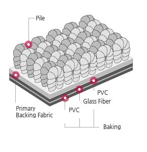 Construction of Tile Carpet